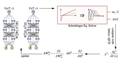 Flow chart of heavy quark potential reconstruction scheme