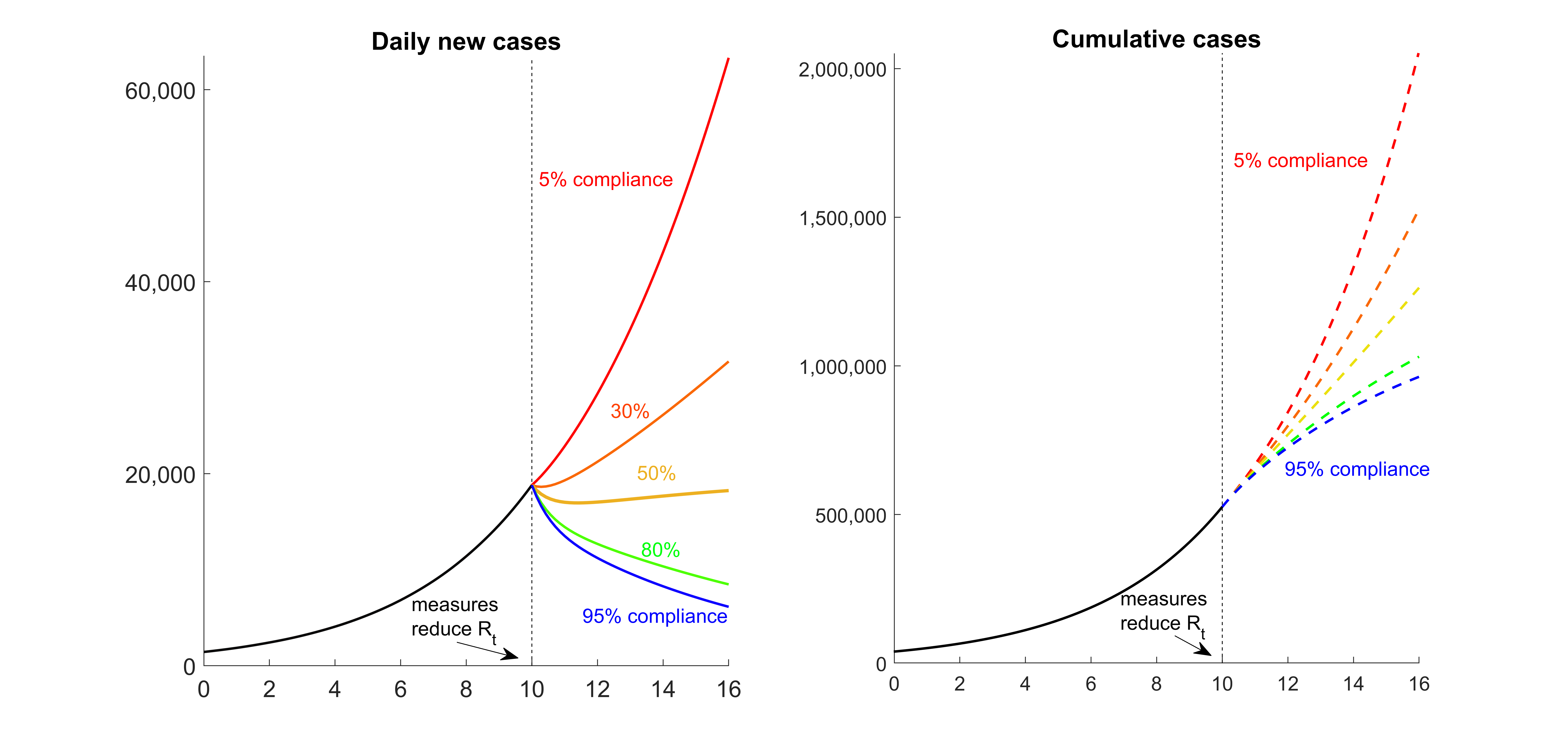 Cumulative Cases